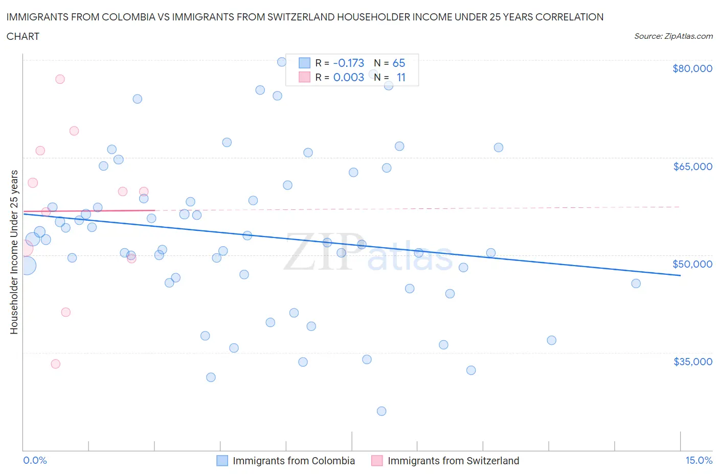 Immigrants from Colombia vs Immigrants from Switzerland Householder Income Under 25 years
