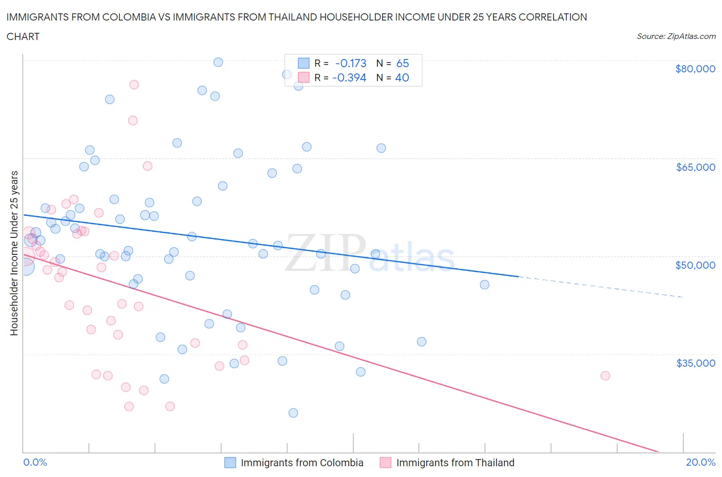 Immigrants from Colombia vs Immigrants from Thailand Householder Income Under 25 years