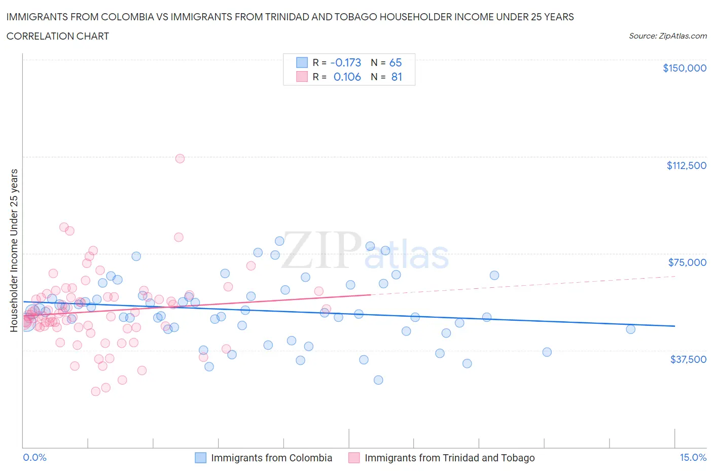 Immigrants from Colombia vs Immigrants from Trinidad and Tobago Householder Income Under 25 years