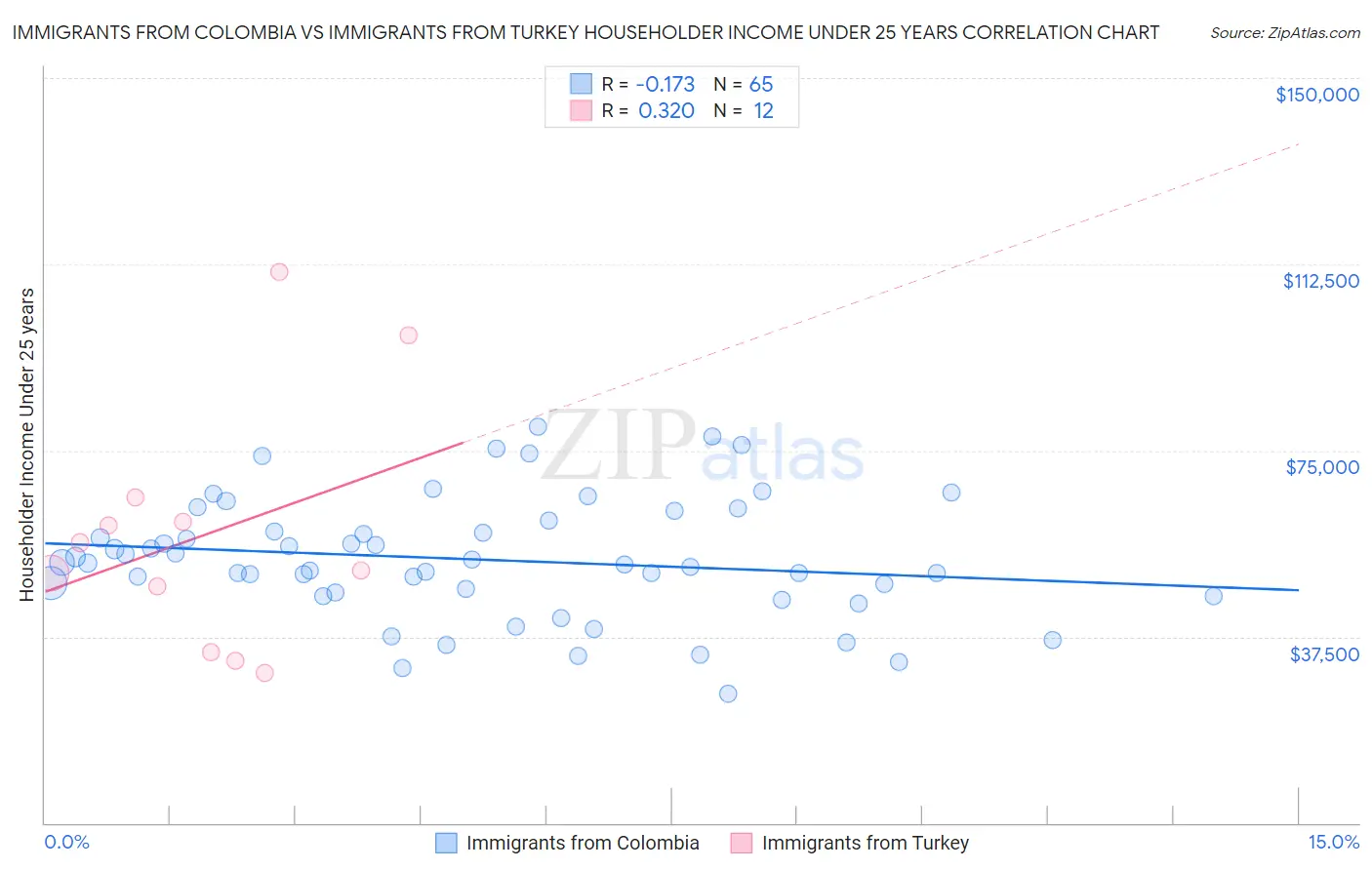 Immigrants from Colombia vs Immigrants from Turkey Householder Income Under 25 years