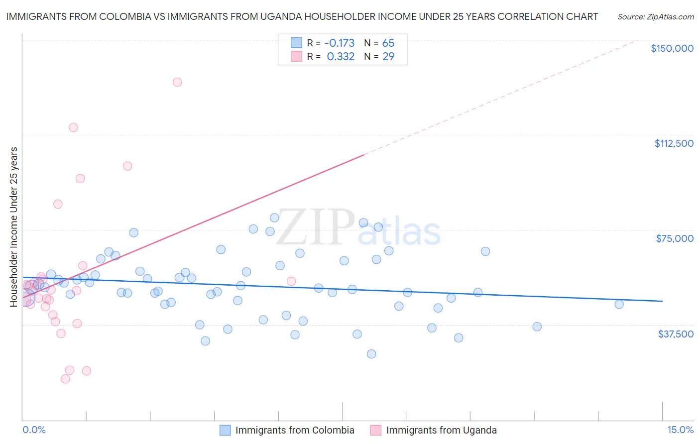Immigrants from Colombia vs Immigrants from Uganda Householder Income Under 25 years