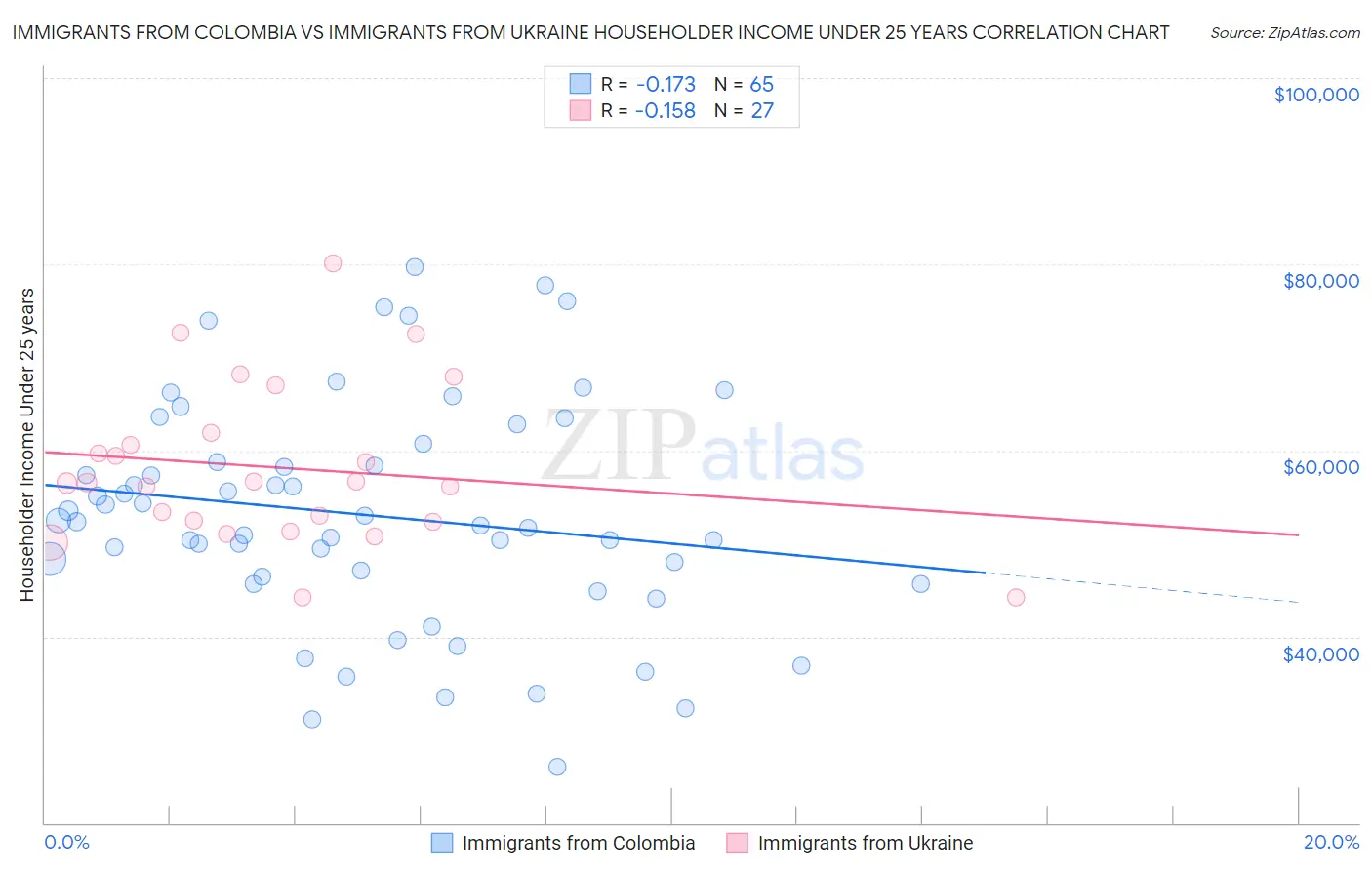 Immigrants from Colombia vs Immigrants from Ukraine Householder Income Under 25 years