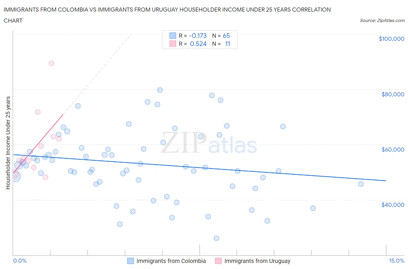Immigrants from Colombia vs Immigrants from Uruguay Householder Income Under 25 years