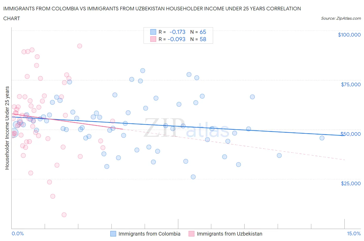 Immigrants from Colombia vs Immigrants from Uzbekistan Householder Income Under 25 years