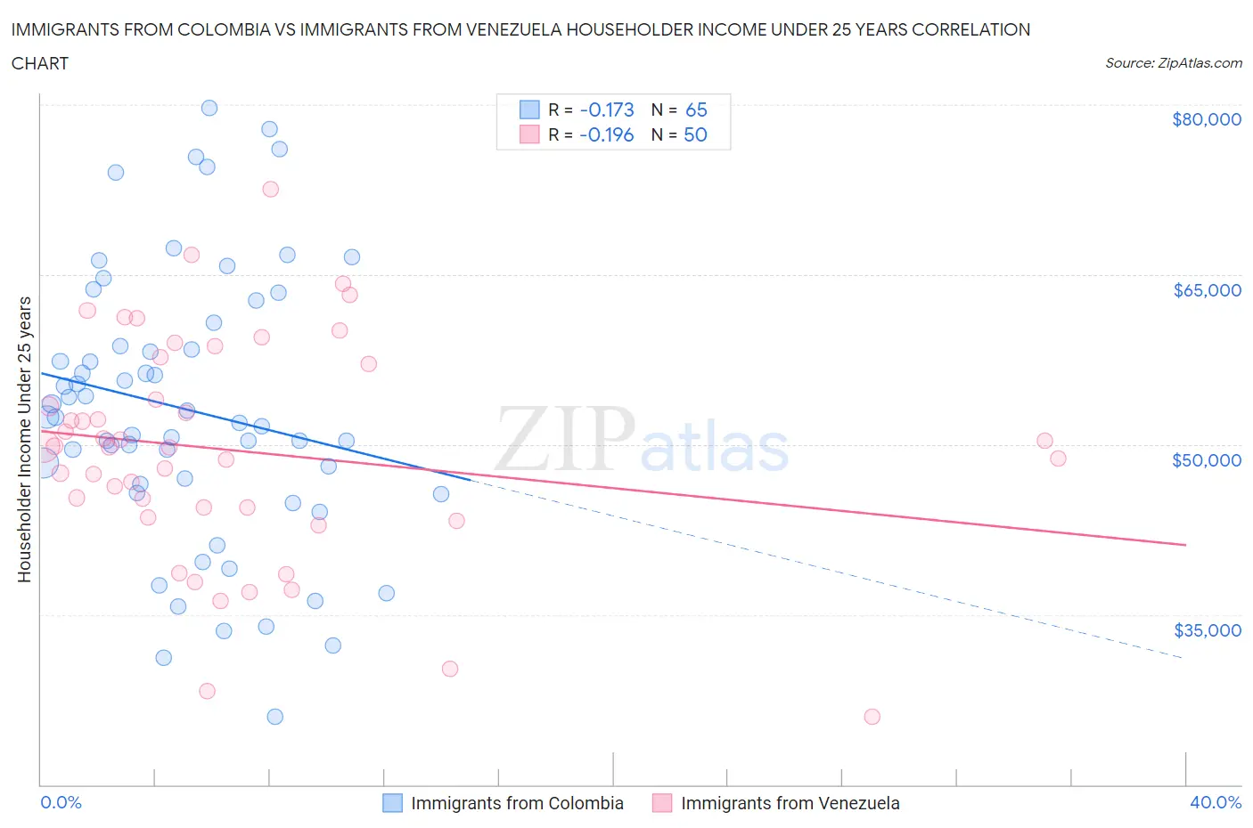 Immigrants from Colombia vs Immigrants from Venezuela Householder Income Under 25 years
