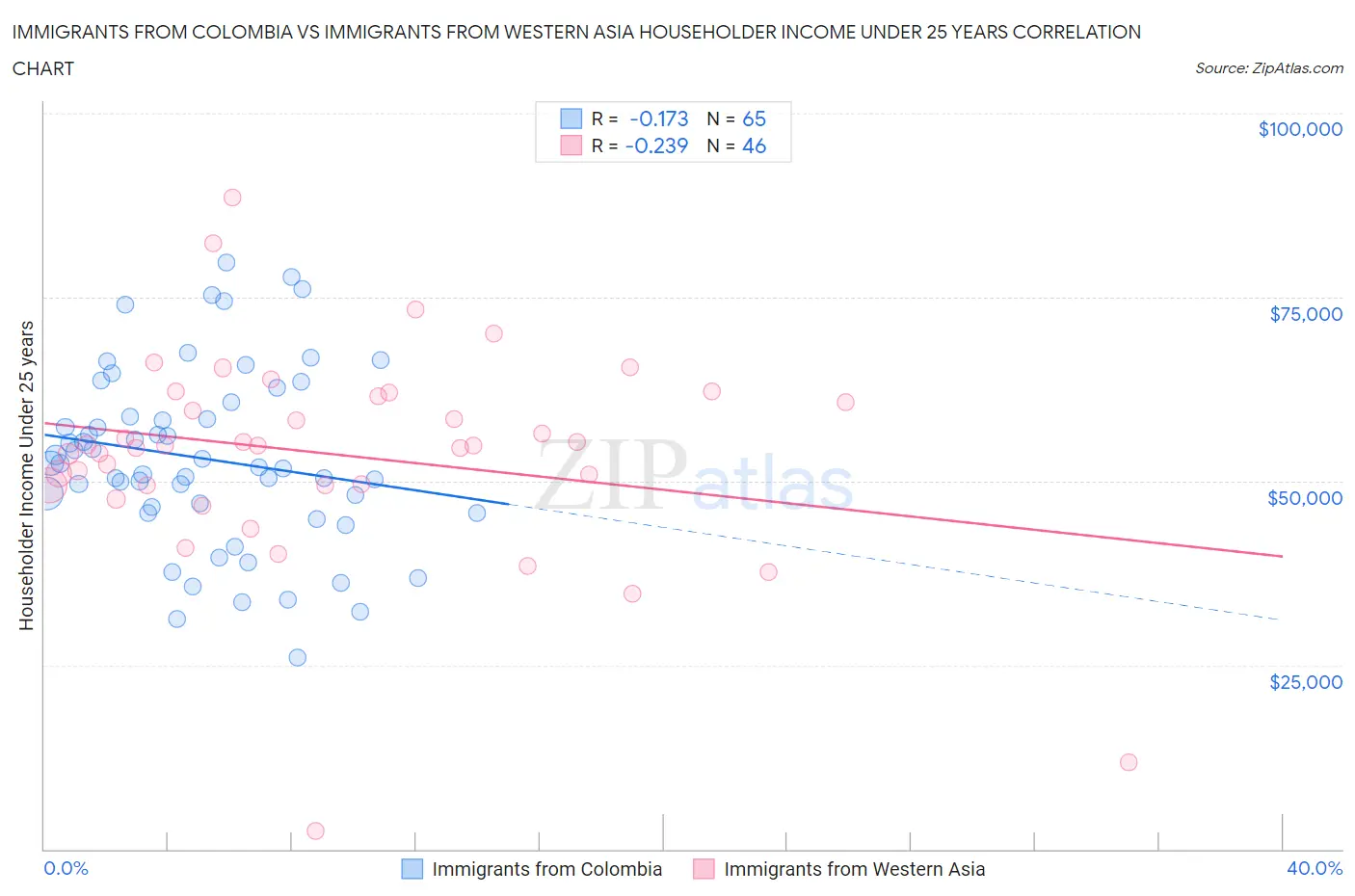 Immigrants from Colombia vs Immigrants from Western Asia Householder Income Under 25 years