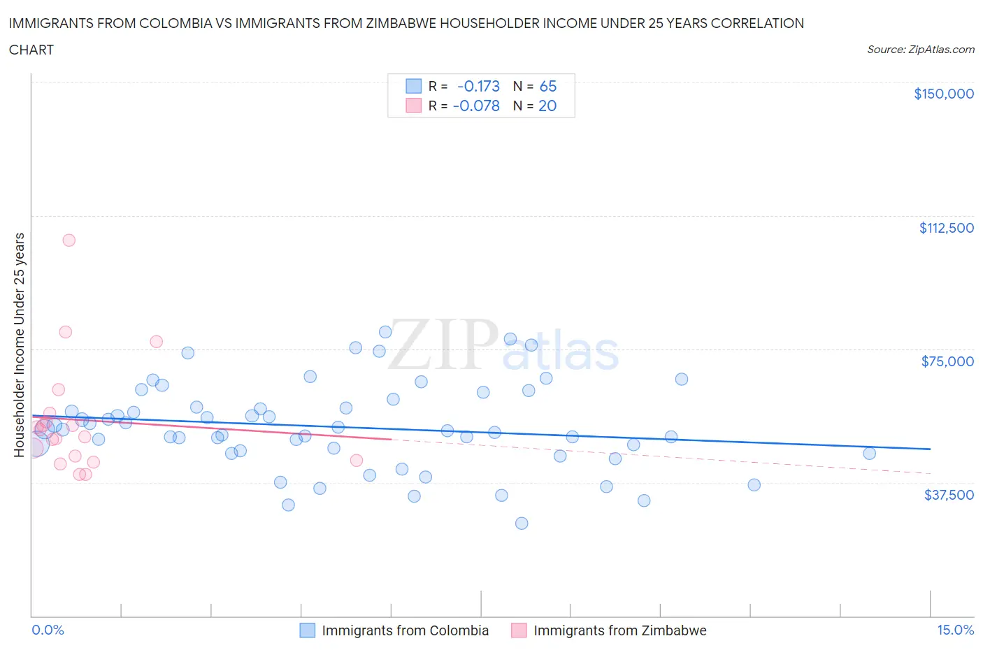 Immigrants from Colombia vs Immigrants from Zimbabwe Householder Income Under 25 years