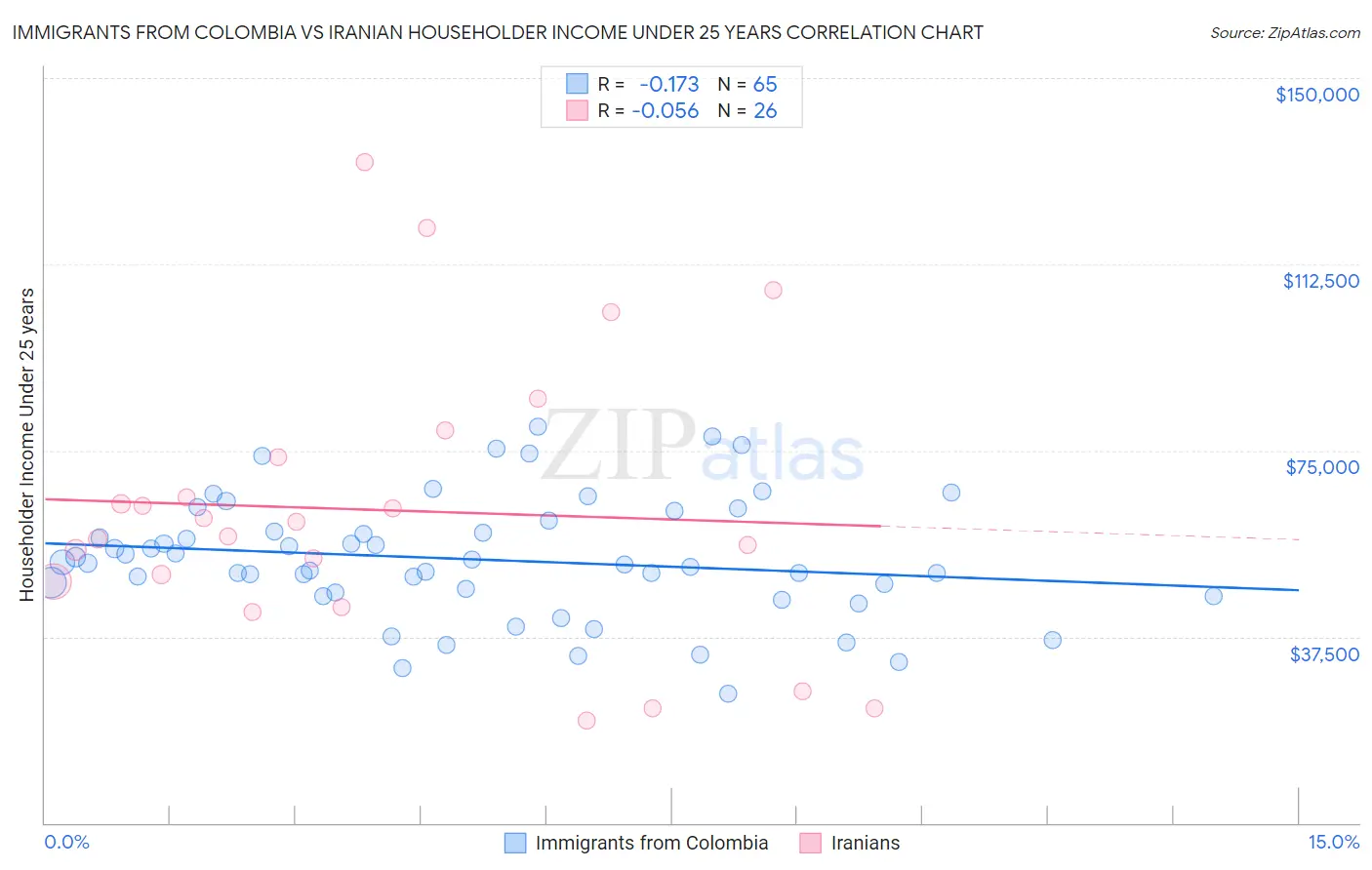 Immigrants from Colombia vs Iranian Householder Income Under 25 years