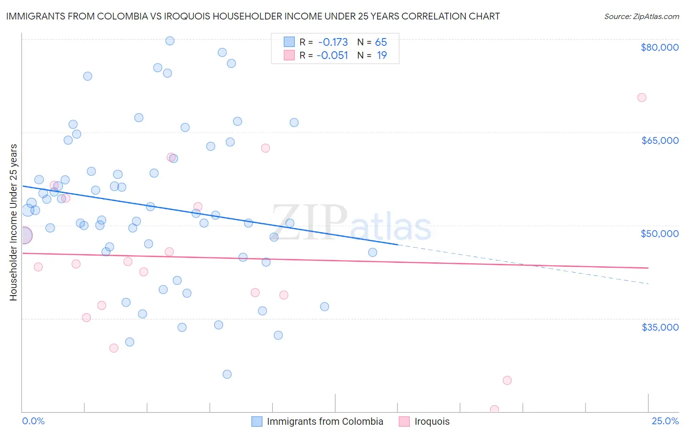 Immigrants from Colombia vs Iroquois Householder Income Under 25 years