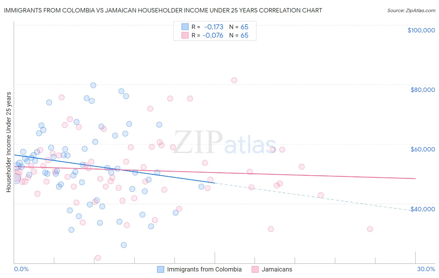 Immigrants from Colombia vs Jamaican Householder Income Under 25 years