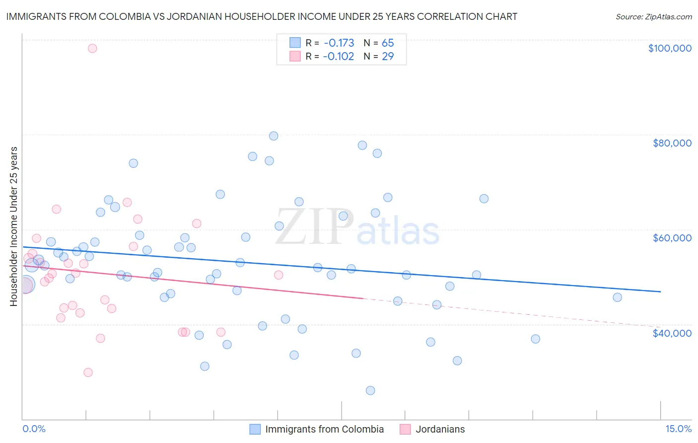 Immigrants from Colombia vs Jordanian Householder Income Under 25 years