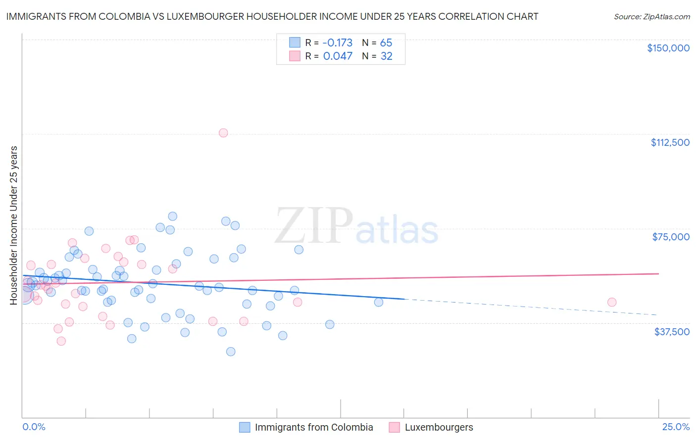 Immigrants from Colombia vs Luxembourger Householder Income Under 25 years