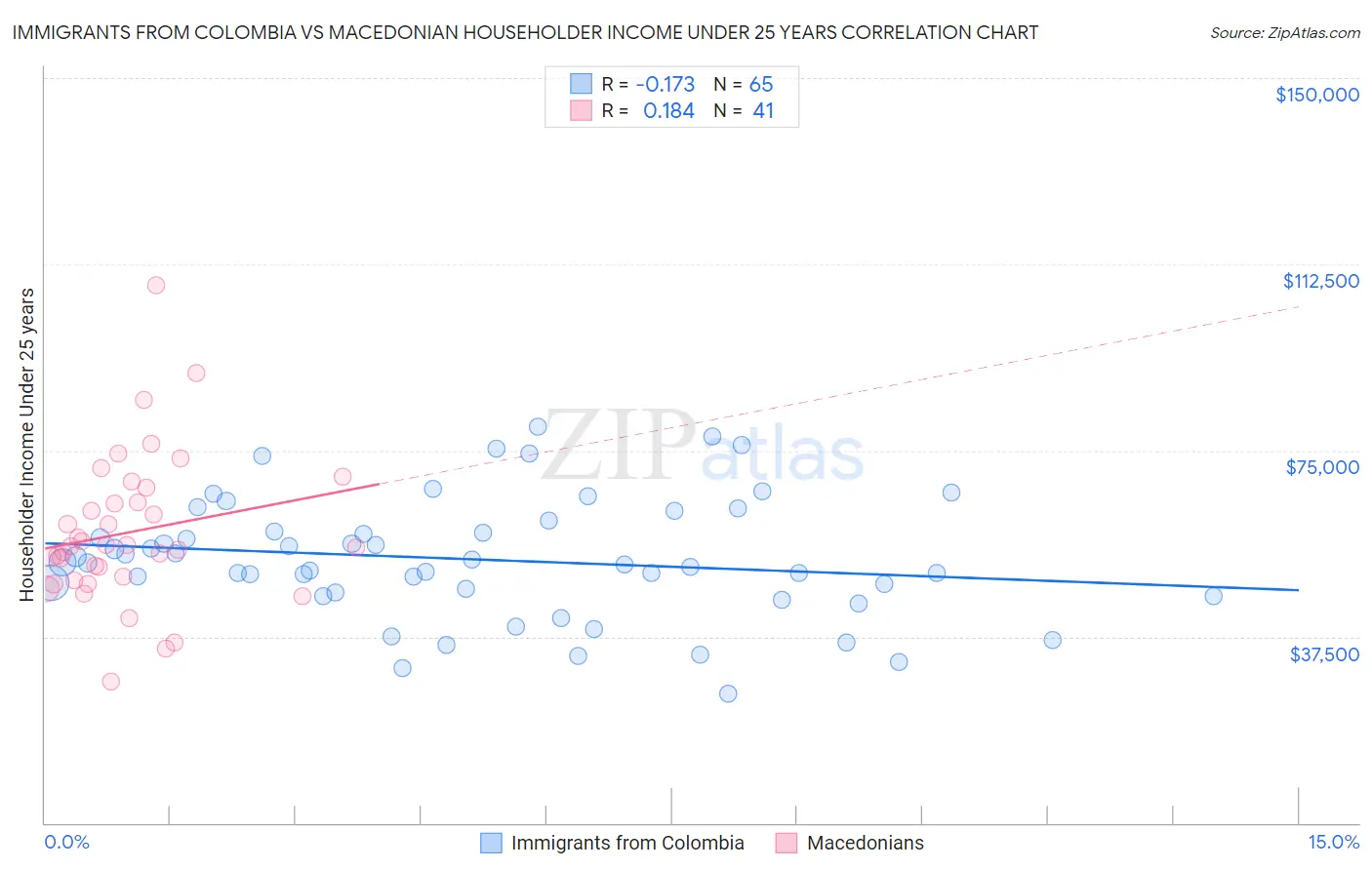 Immigrants from Colombia vs Macedonian Householder Income Under 25 years