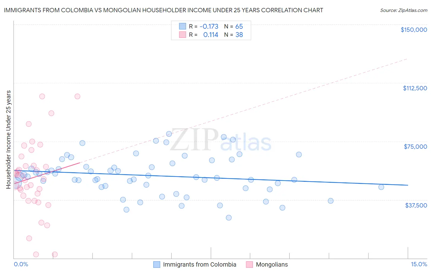 Immigrants from Colombia vs Mongolian Householder Income Under 25 years