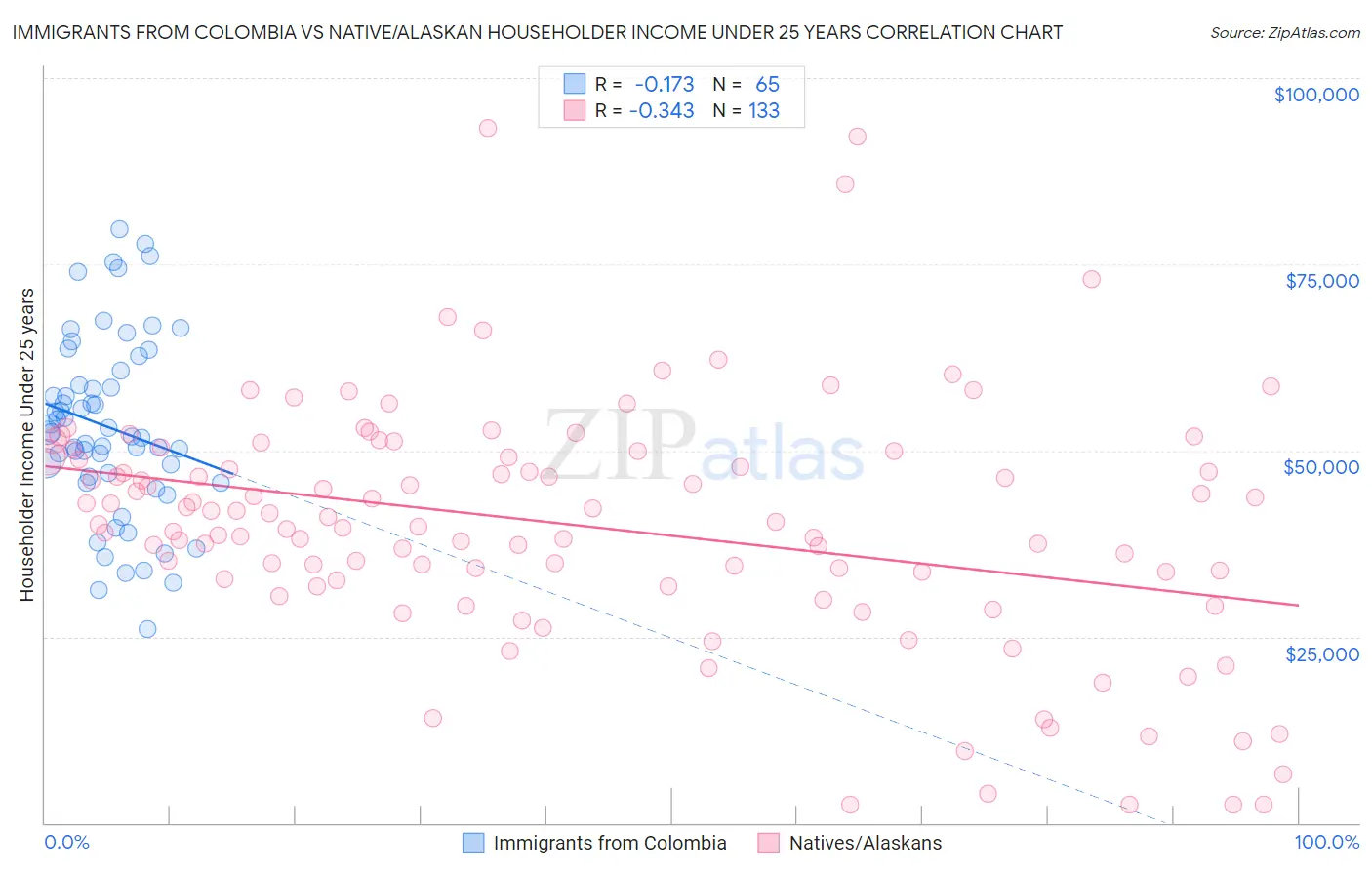 Immigrants from Colombia vs Native/Alaskan Householder Income Under 25 years