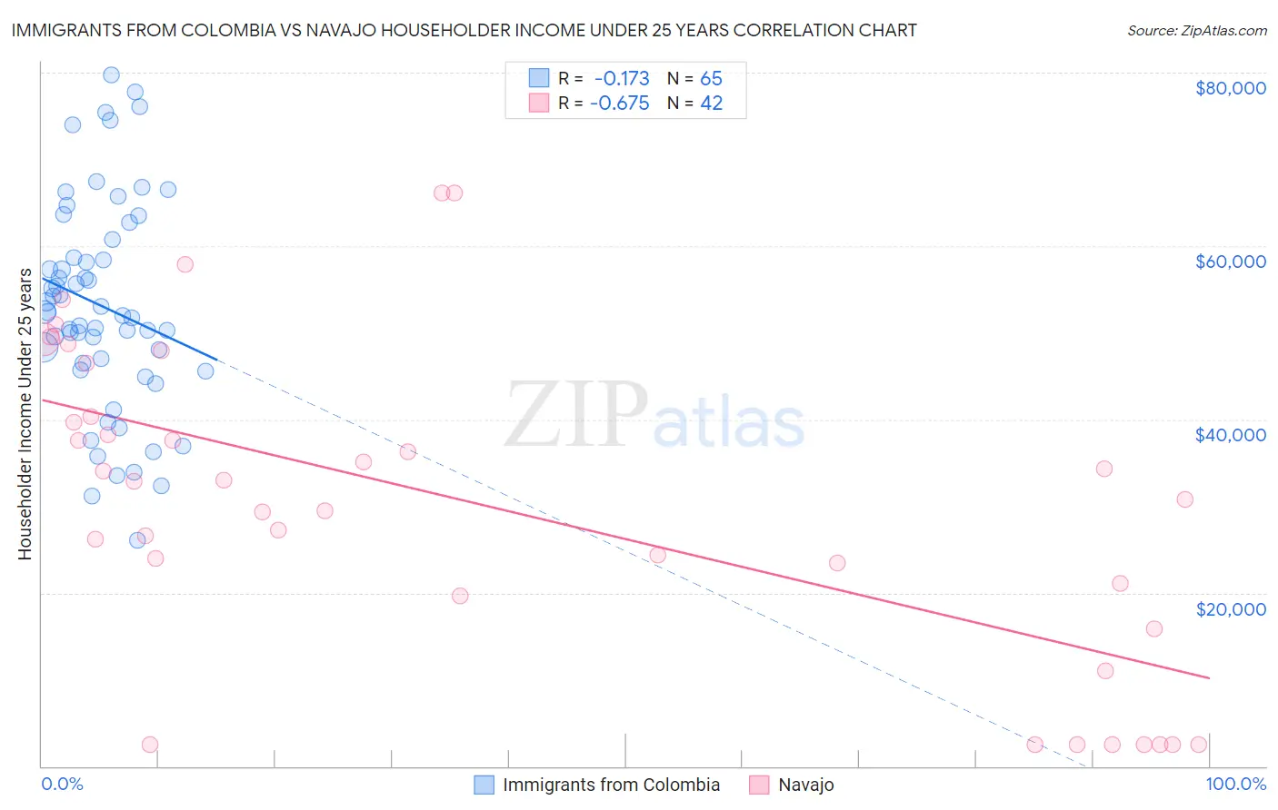 Immigrants from Colombia vs Navajo Householder Income Under 25 years