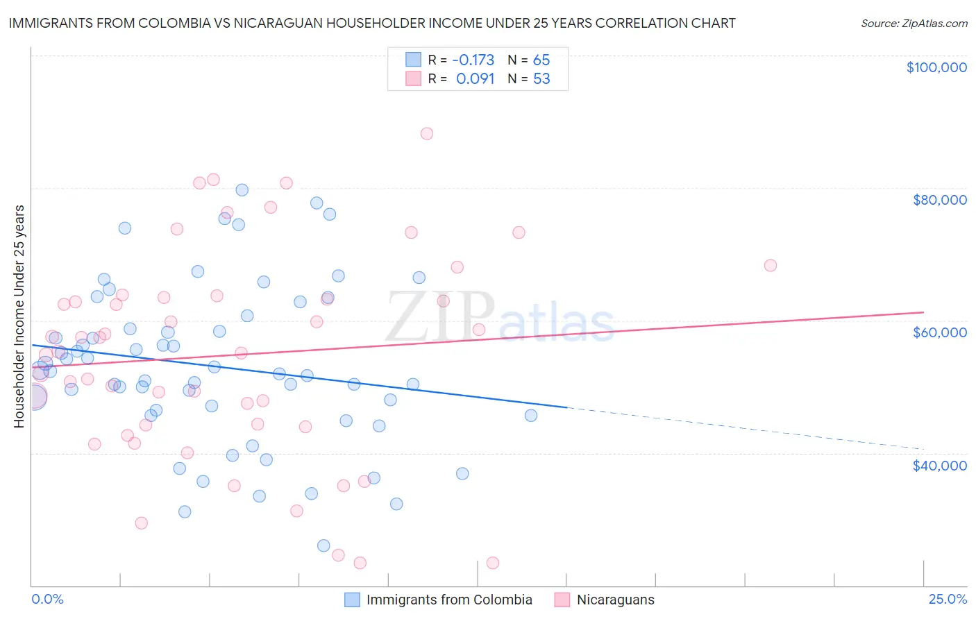 Immigrants from Colombia vs Nicaraguan Householder Income Under 25 years