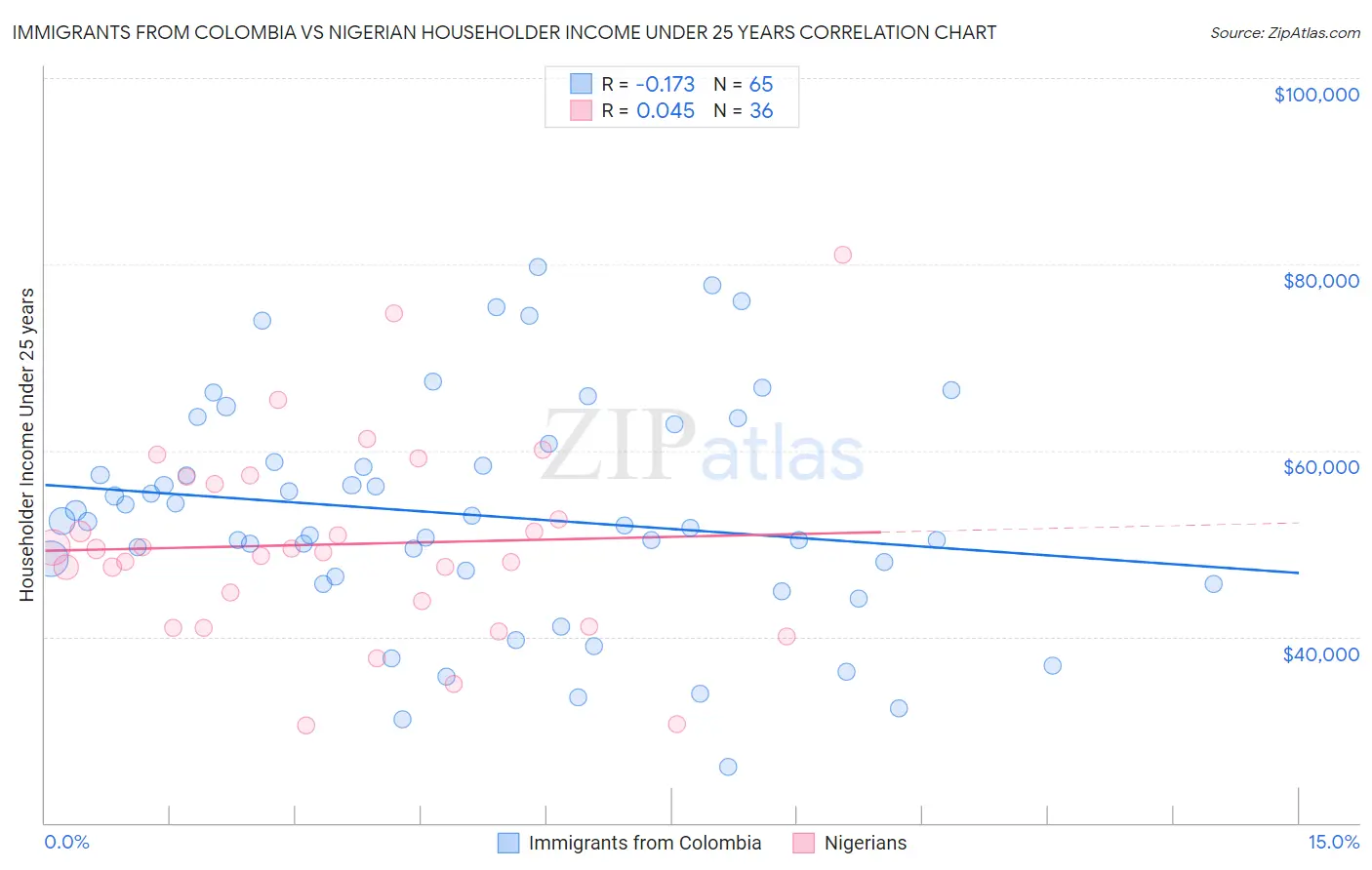 Immigrants from Colombia vs Nigerian Householder Income Under 25 years