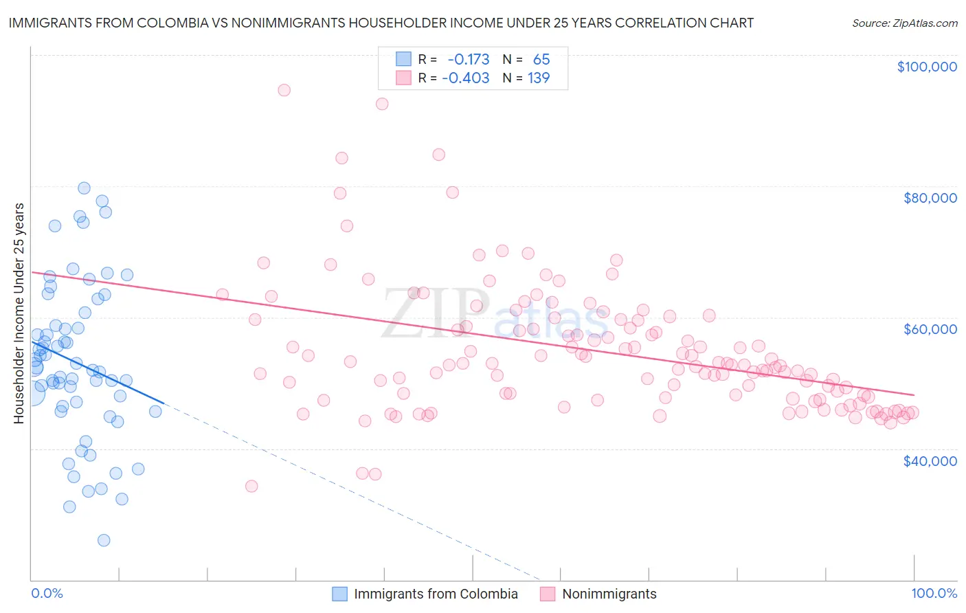 Immigrants from Colombia vs Nonimmigrants Householder Income Under 25 years