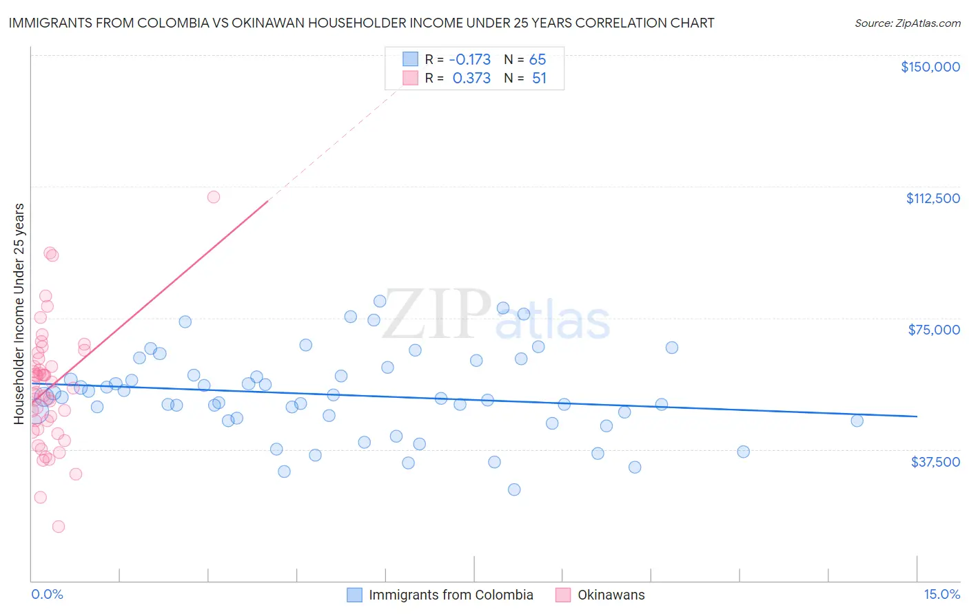 Immigrants from Colombia vs Okinawan Householder Income Under 25 years