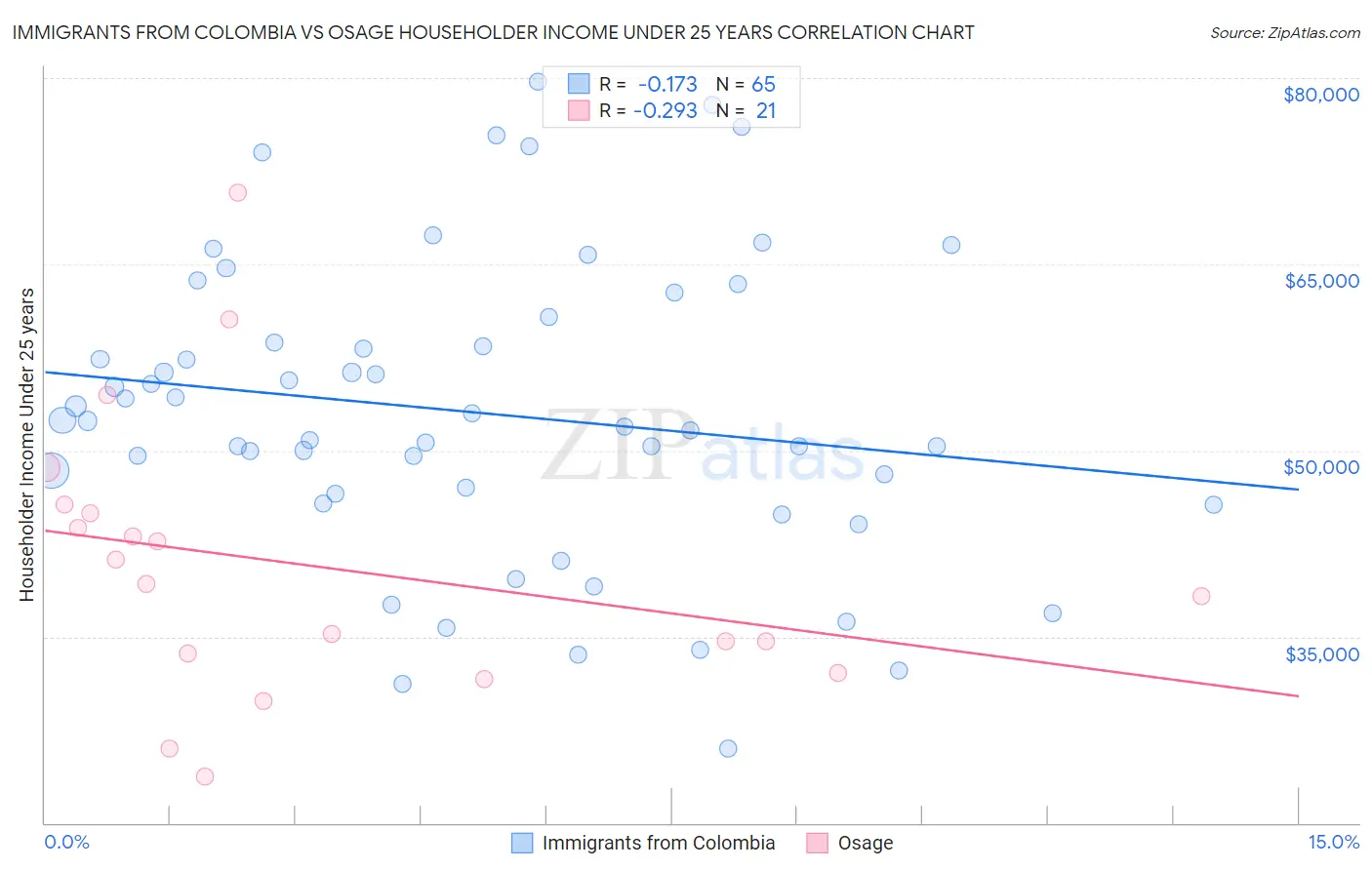 Immigrants from Colombia vs Osage Householder Income Under 25 years