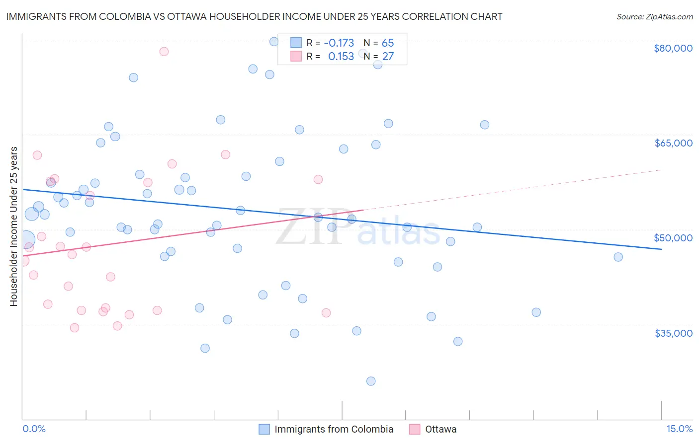 Immigrants from Colombia vs Ottawa Householder Income Under 25 years