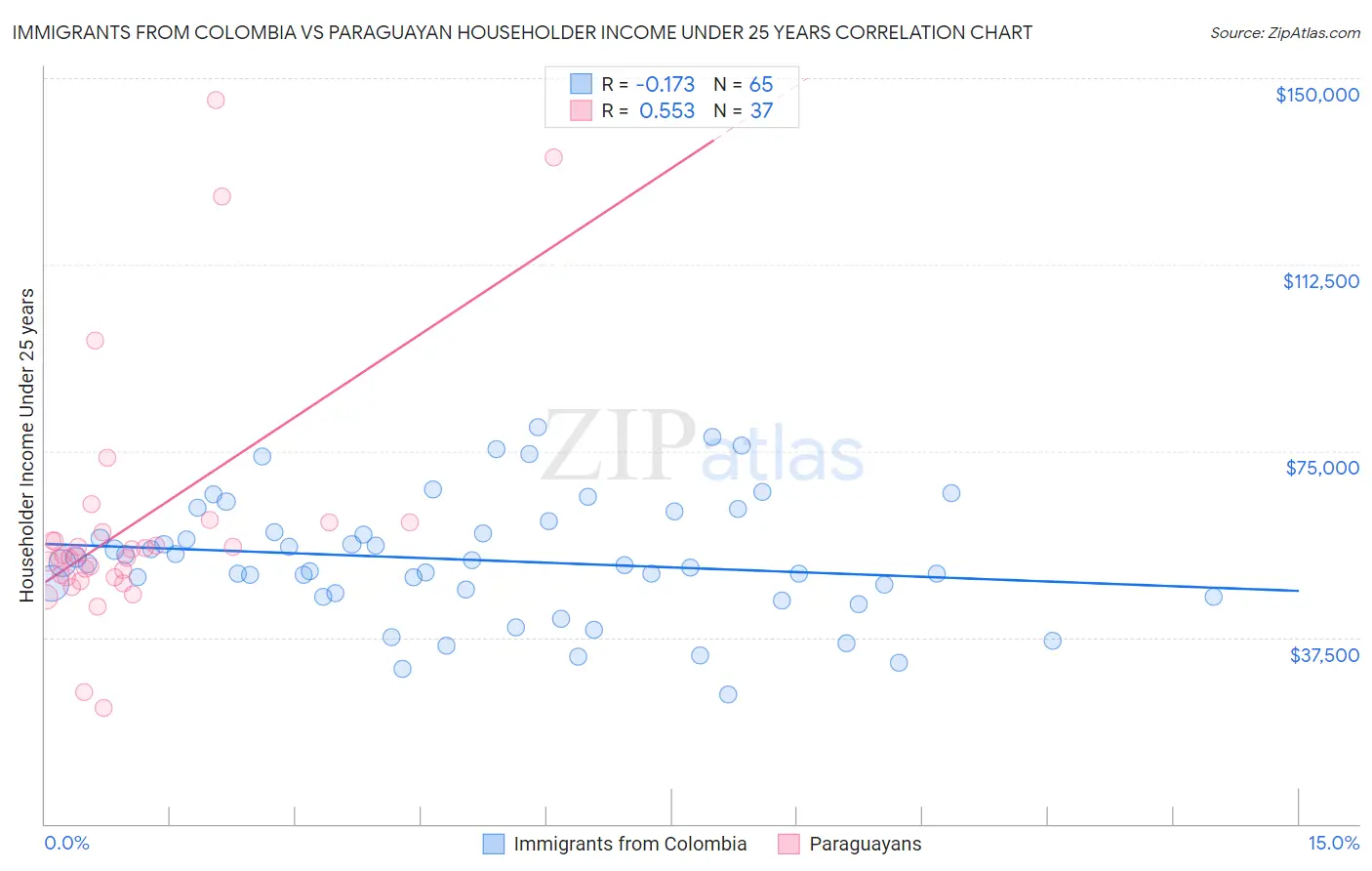 Immigrants from Colombia vs Paraguayan Householder Income Under 25 years