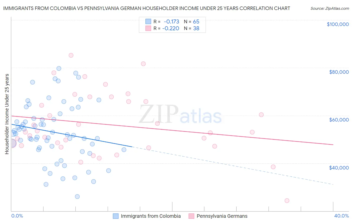 Immigrants from Colombia vs Pennsylvania German Householder Income Under 25 years