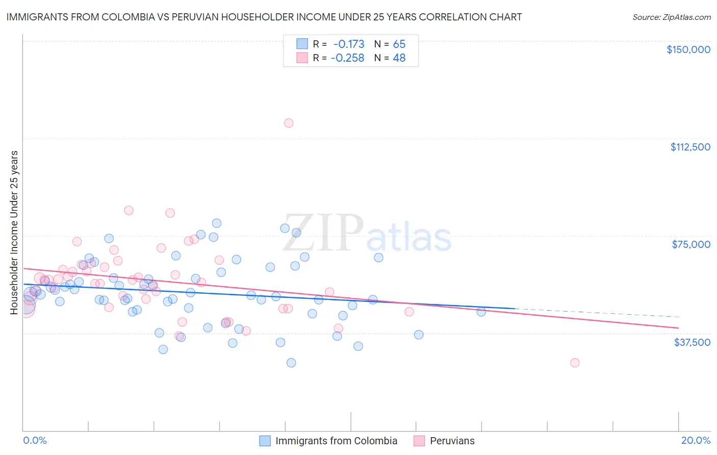 Immigrants from Colombia vs Peruvian Householder Income Under 25 years