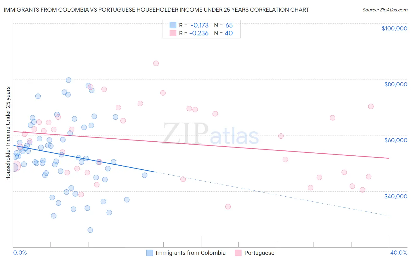 Immigrants from Colombia vs Portuguese Householder Income Under 25 years