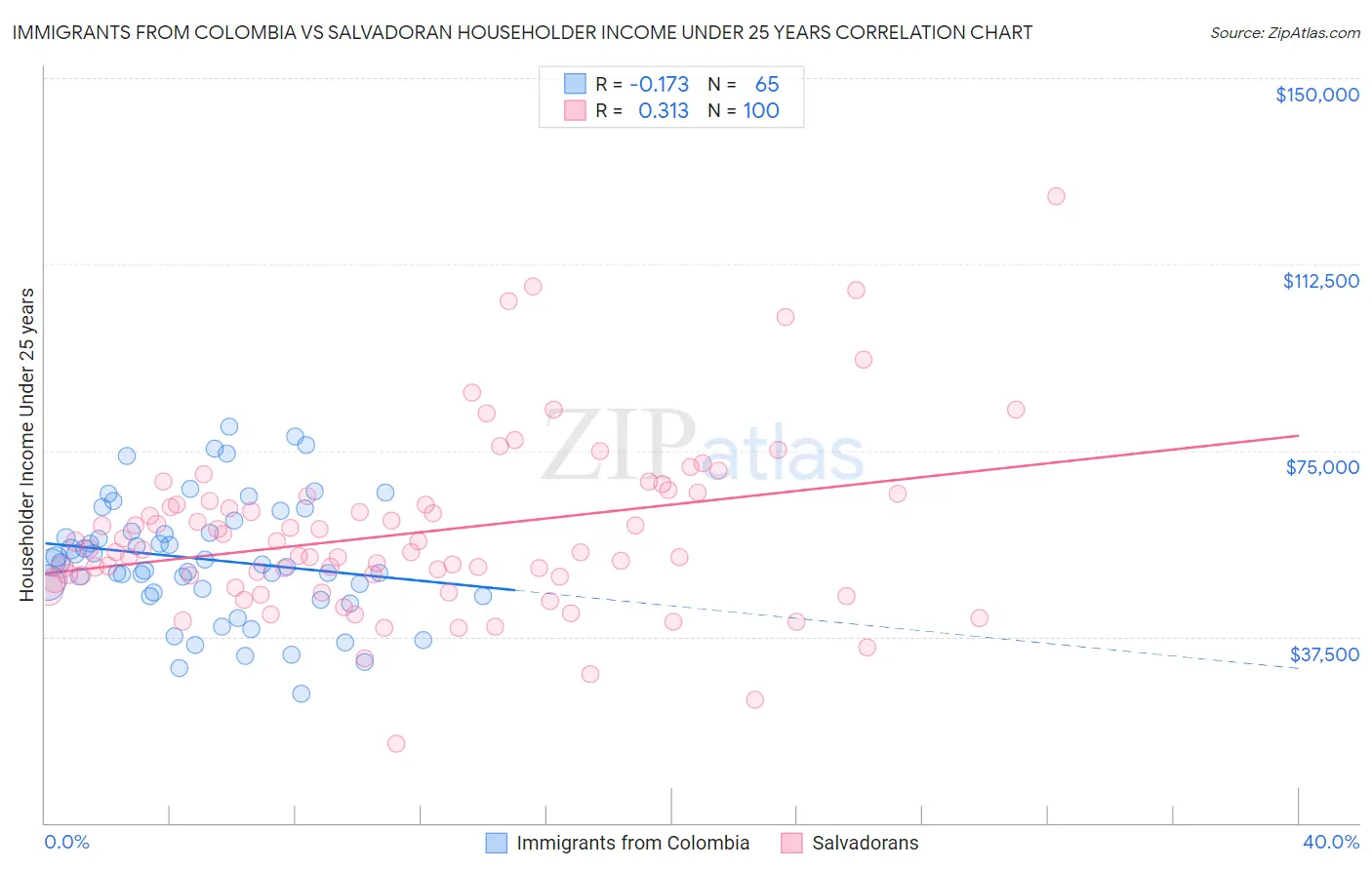 Immigrants from Colombia vs Salvadoran Householder Income Under 25 years