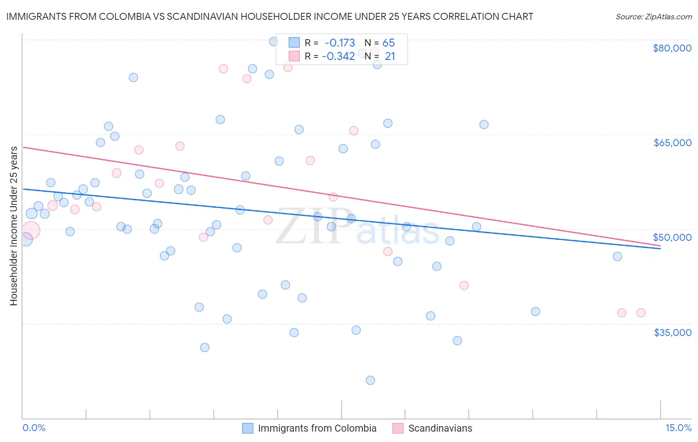 Immigrants from Colombia vs Scandinavian Householder Income Under 25 years