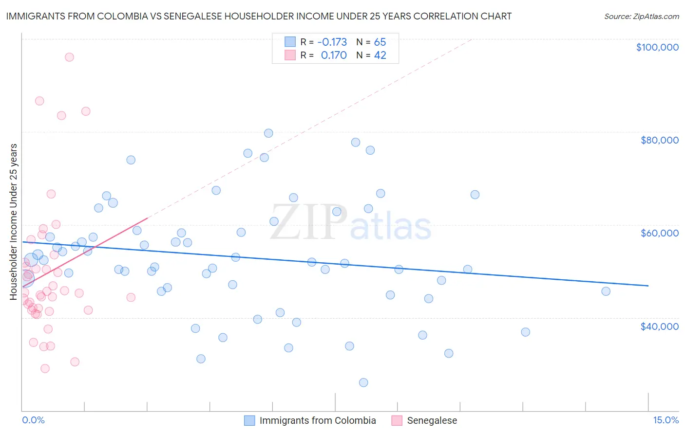 Immigrants from Colombia vs Senegalese Householder Income Under 25 years