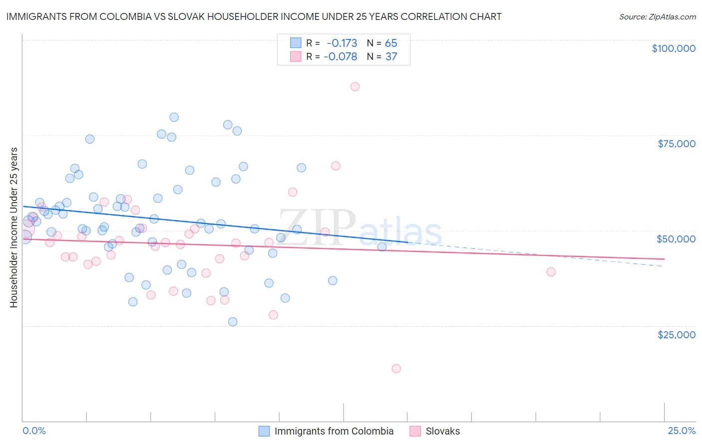 Immigrants from Colombia vs Slovak Householder Income Under 25 years