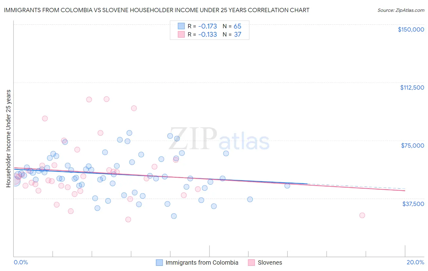 Immigrants from Colombia vs Slovene Householder Income Under 25 years