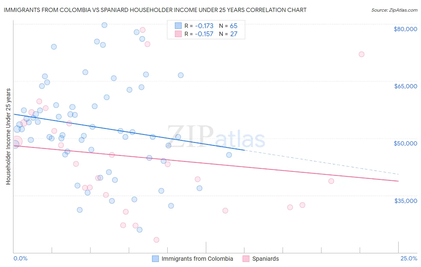 Immigrants from Colombia vs Spaniard Householder Income Under 25 years