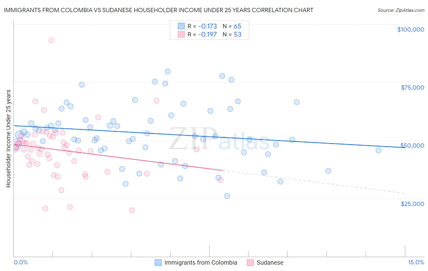 Immigrants from Colombia vs Sudanese Householder Income Under 25 years