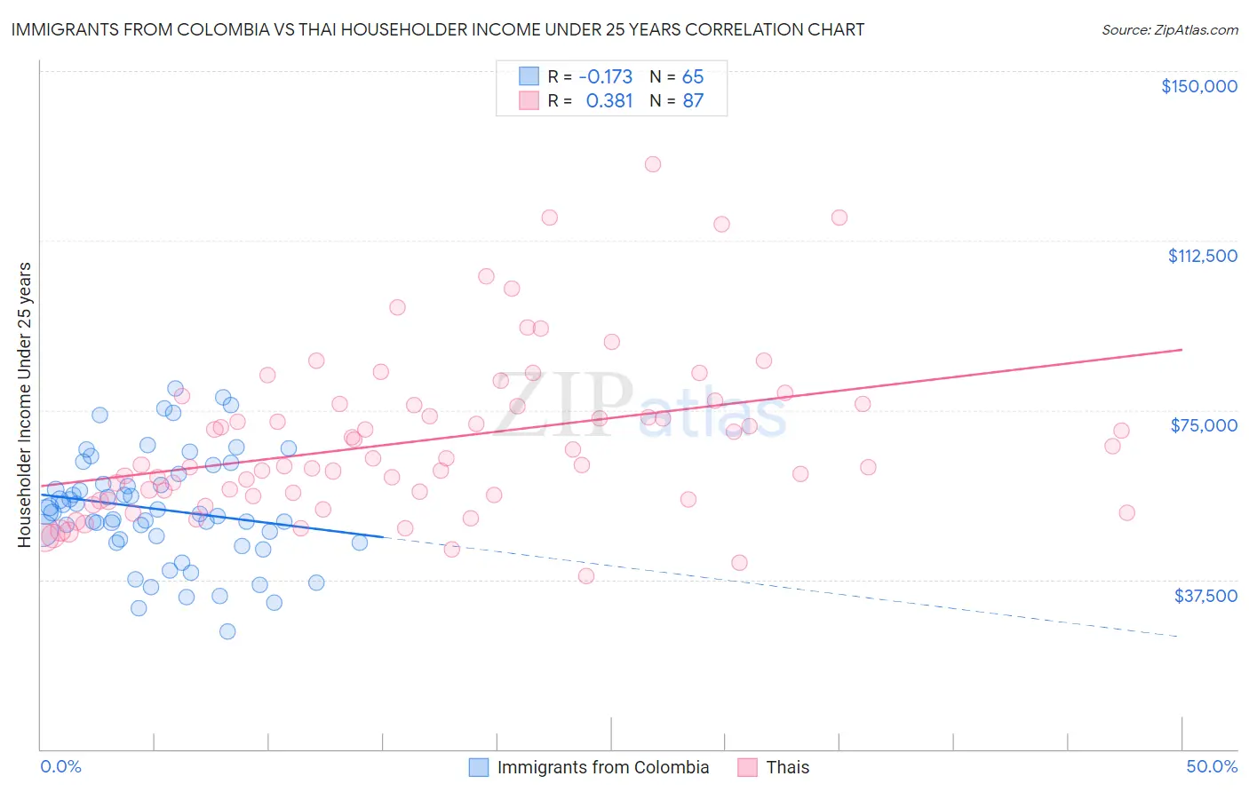 Immigrants from Colombia vs Thai Householder Income Under 25 years