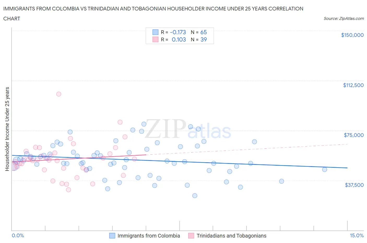 Immigrants from Colombia vs Trinidadian and Tobagonian Householder Income Under 25 years