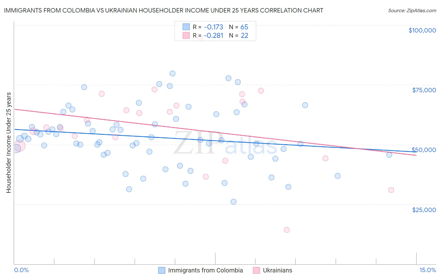 Immigrants from Colombia vs Ukrainian Householder Income Under 25 years