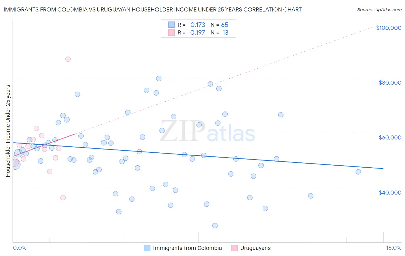 Immigrants from Colombia vs Uruguayan Householder Income Under 25 years