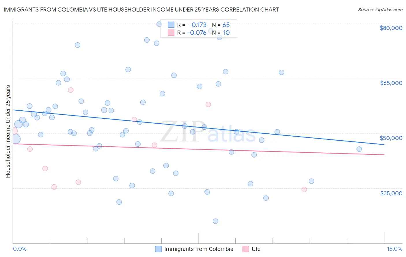 Immigrants from Colombia vs Ute Householder Income Under 25 years