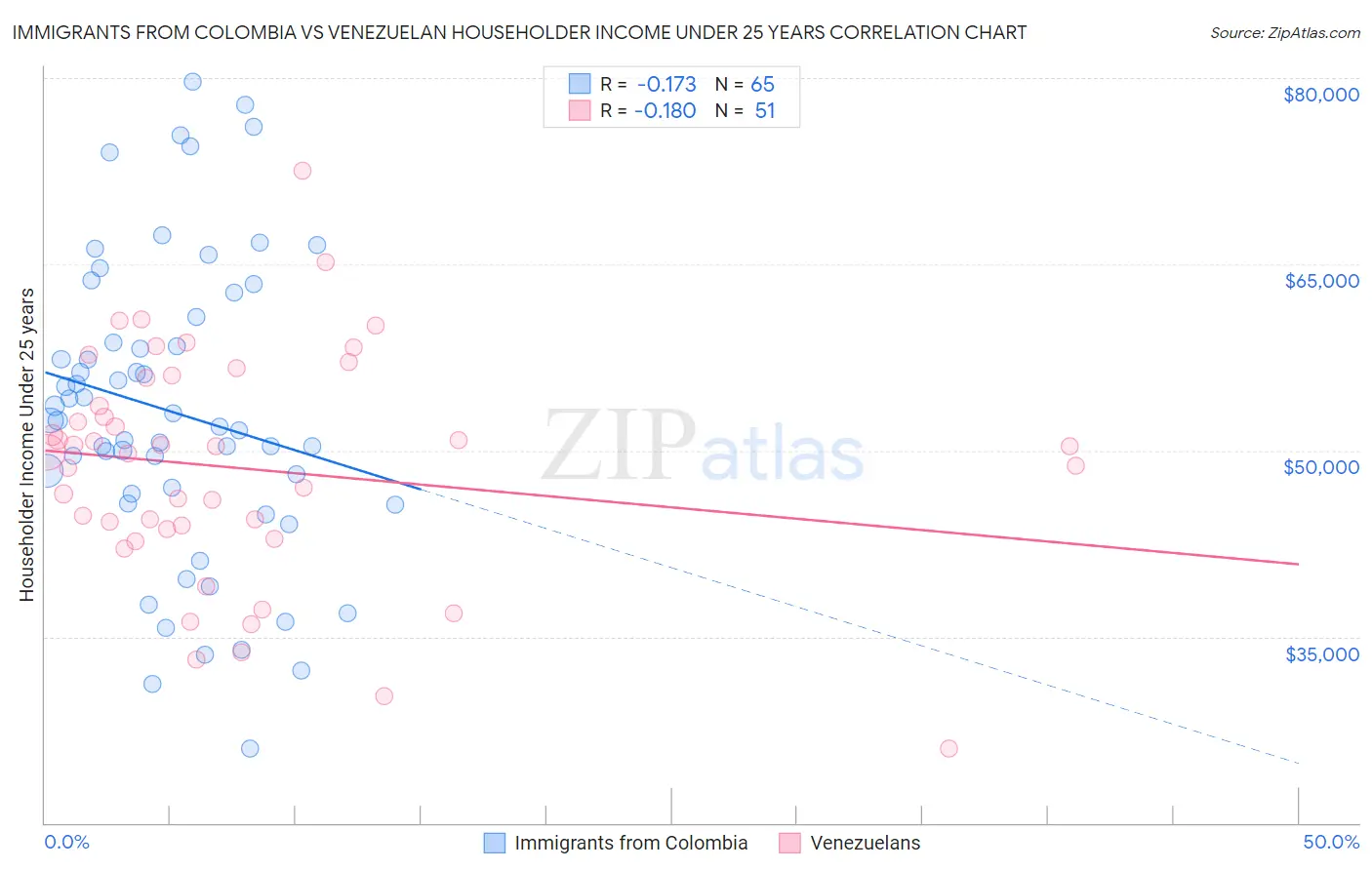 Immigrants from Colombia vs Venezuelan Householder Income Under 25 years