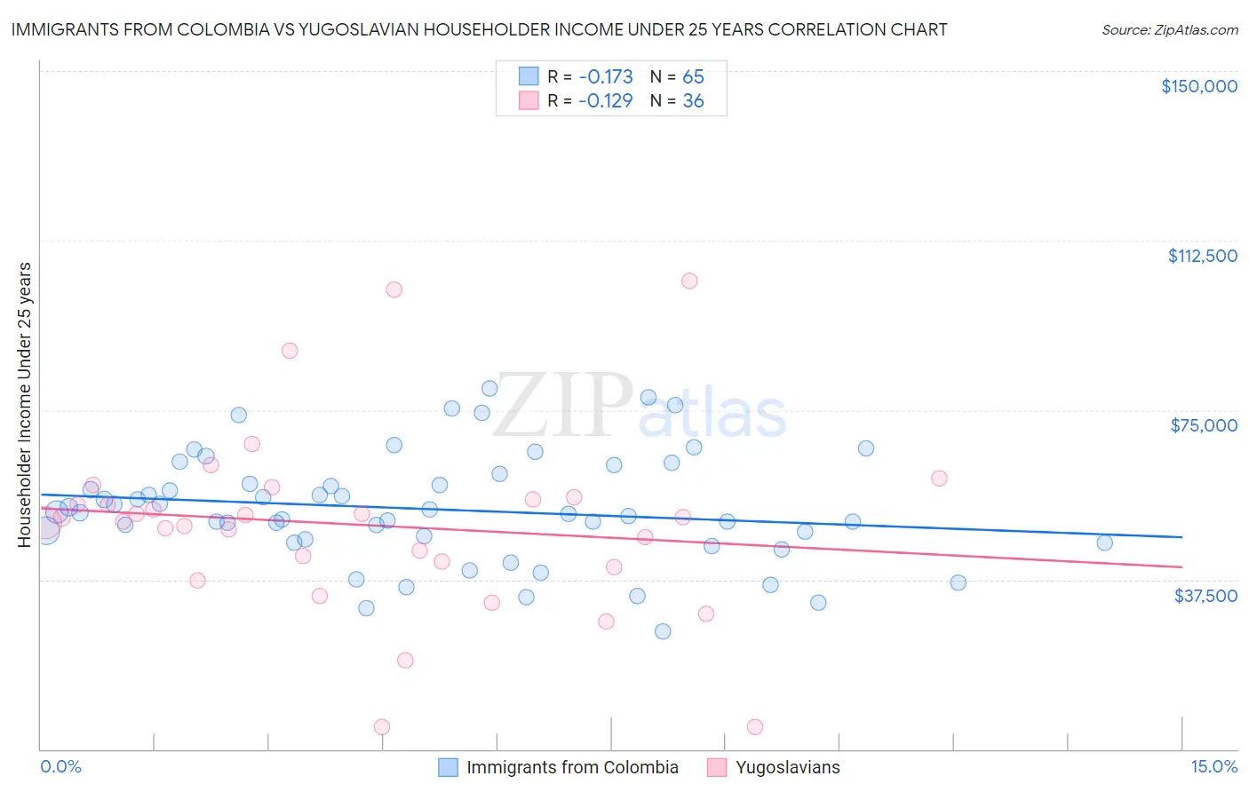 Immigrants from Colombia vs Yugoslavian Householder Income Under 25 years