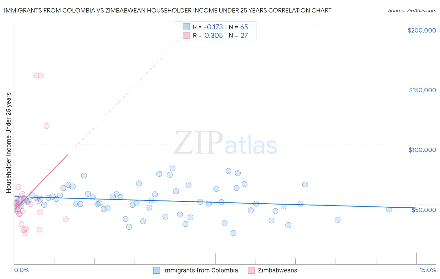 Immigrants from Colombia vs Zimbabwean Householder Income Under 25 years