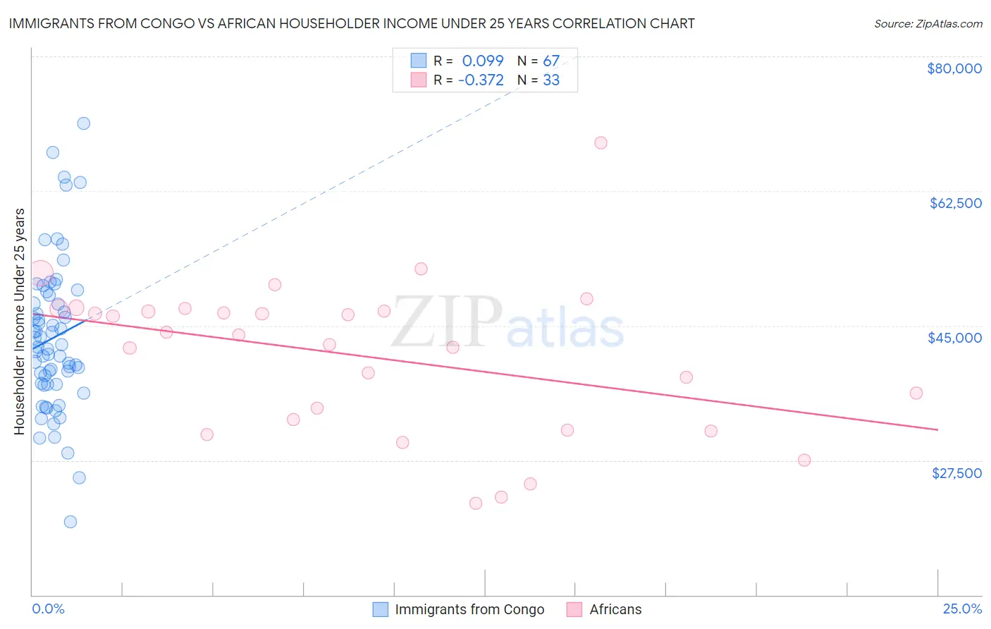 Immigrants from Congo vs African Householder Income Under 25 years