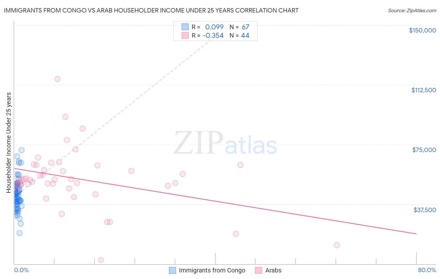 Immigrants from Congo vs Arab Householder Income Under 25 years