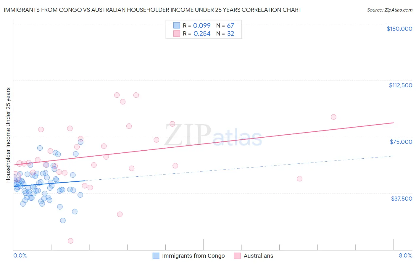 Immigrants from Congo vs Australian Householder Income Under 25 years
