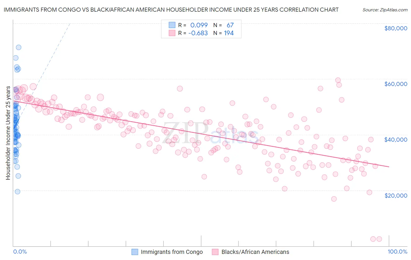 Immigrants from Congo vs Black/African American Householder Income Under 25 years
