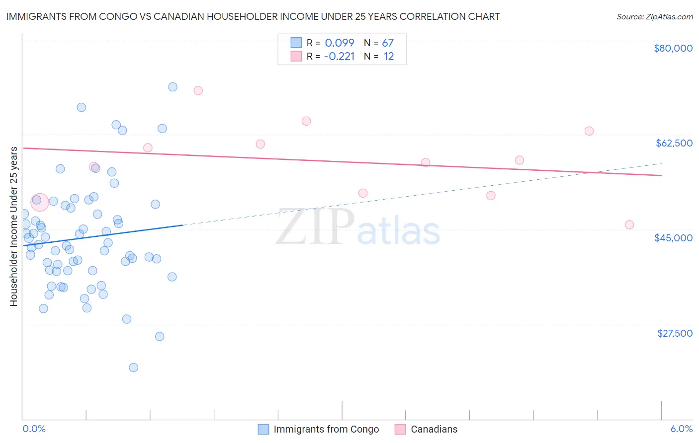 Immigrants from Congo vs Canadian Householder Income Under 25 years